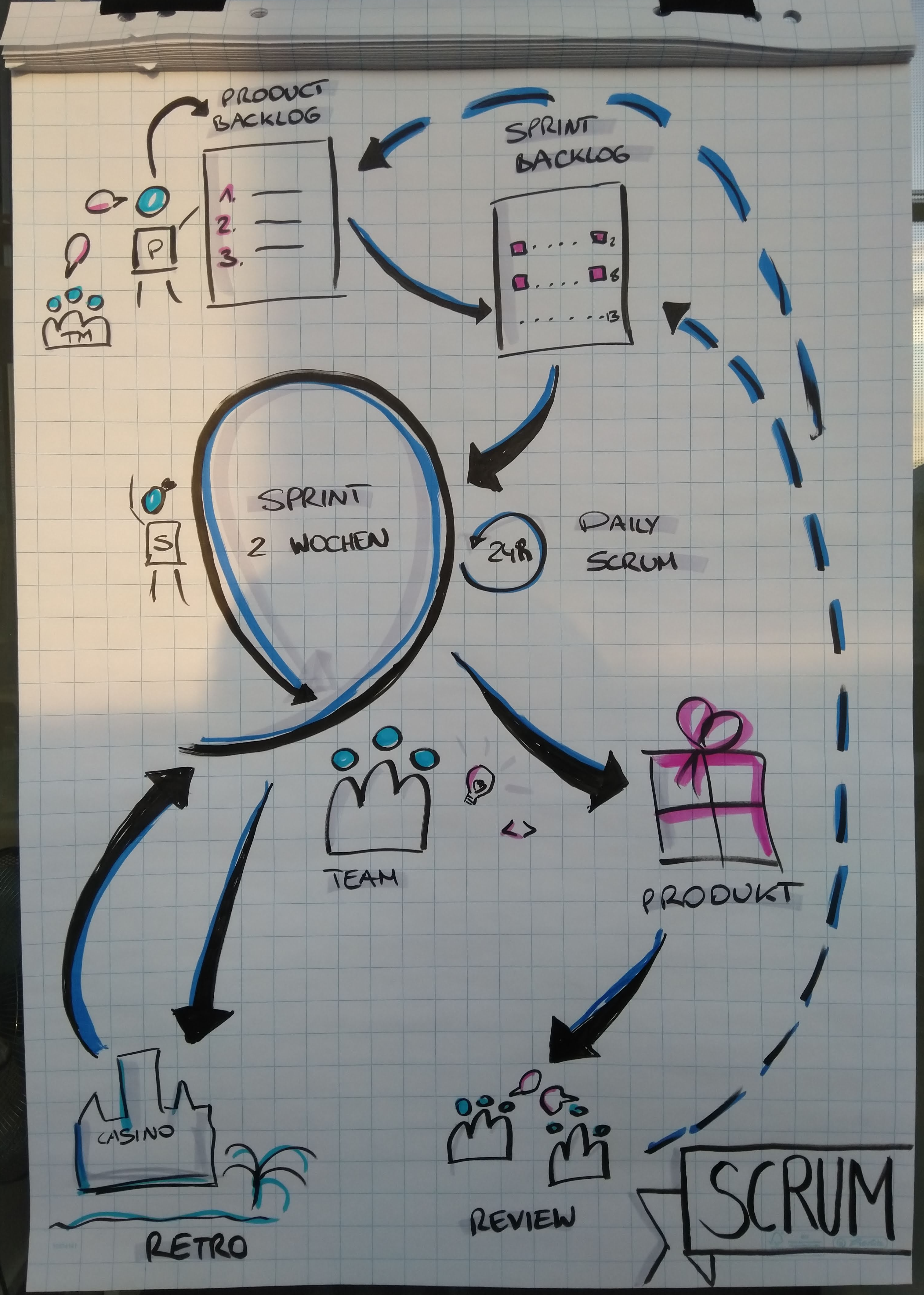 Visualisation of a Scrum process